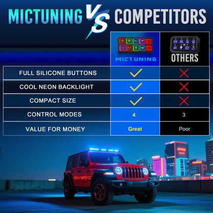 MICTUNING P4-NEON 4/8 Gang Switch Panel,Color-Coded Backlit Silicone Buttons,Universal Circuit Control Relay System Box For Car